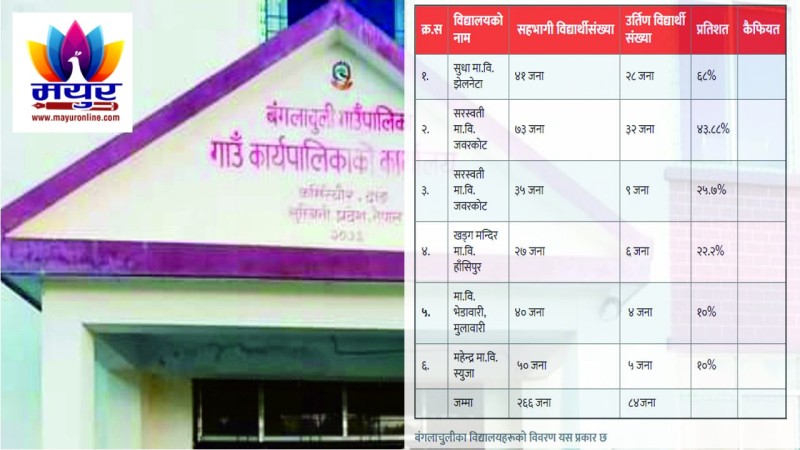 एसईई २०८१: बंगलाचुली गाउँपालिकाका सामुदायिक विद्यालयमा उल्लेखनीय सुधार