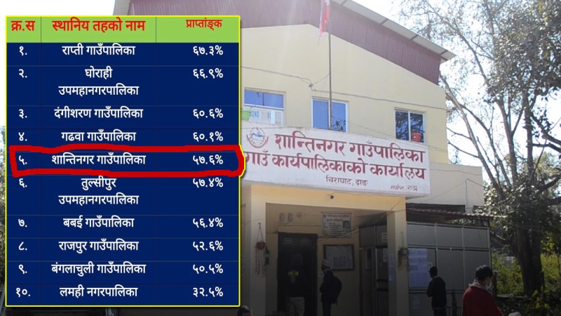 कार्य सम्पादन मुल्यांकनमा शान्तिनगर गाउँपालिका जिल्लामै पाँचौँ स्थानमा