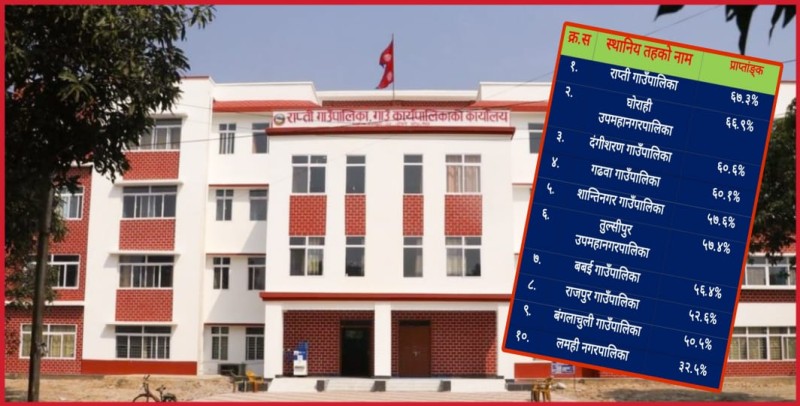 राप्तीको एकपछि अर्को सफलता, कार्यसम्पादन मूल्यांकनमा पनि जिल्लामै पहिलो
