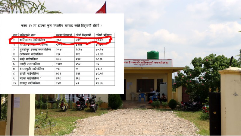 कक्षा १२ को परीक्षामा दाङमा शान्तिनगर प्रथम, सबै विद्यालय सरकारी